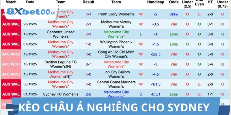 Kèo châu Á đánh giá cao khả năng thắng của Sydney